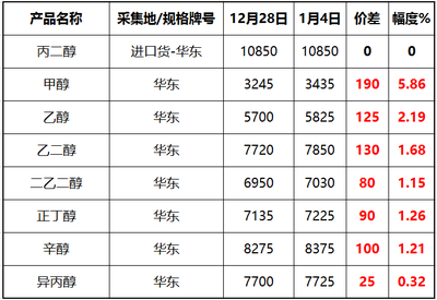 近期主要化工原材料漲跌回顧 多變中再辯方向**\n\n近期，化工原料及產(chǎn)品市場經(jīng)歷了顯著的振蕩調(diào)整，受到上游能源價格波動、供需關(guān)系分化和全球宏觀經(jīng)濟影響的驅(qū)動。回顧最近一個月（例如距離撰寫日期以前約數(shù)周之內(nèi)），重要品類呈現(xiàn)不同程度的漲跌:原油—因其為石化鏈引擎—整體圍繞70~85美元/桶的區(qū)間擺動,對化工品成本有單向驅(qū)動而不是劇變的對應(yīng)彈性，凸顯出下游開工率和詢盤的變化日趨內(nèi)在主導(dǎo)。相比之下，分品種回顧:\n* ★其中，苯產(chǎn)業(yè)鏈內(nèi)報價總體先由中央苯價聯(lián)動企穩(wěn)隨走弱帶來的弱勢 粗苯與下游二例如化纖副產(chǎn)物現(xiàn)貨