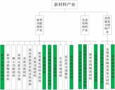 解析:全球新材料產(chǎn)業(yè)發(fā)展特征與趨勢!